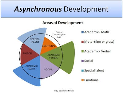 Asynchronous pie chart